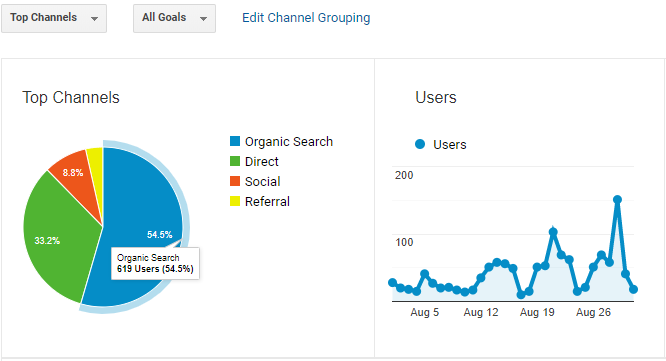 An SEO Company's Monthly Performance