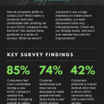Contact & Comfort Infographic An Infographic on Communication and Customer Reviews