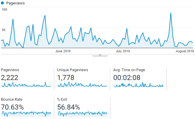 An Analytical Snapshot Showing the Effectiveness of a Custom Website Design