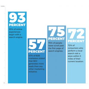 Bar Graph of Online Marketing Stats