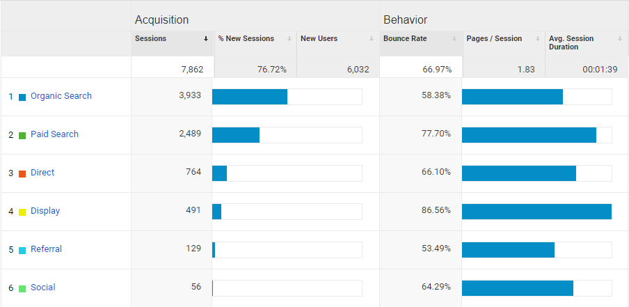 Analytics Shows Traffic Created by Paid Ads