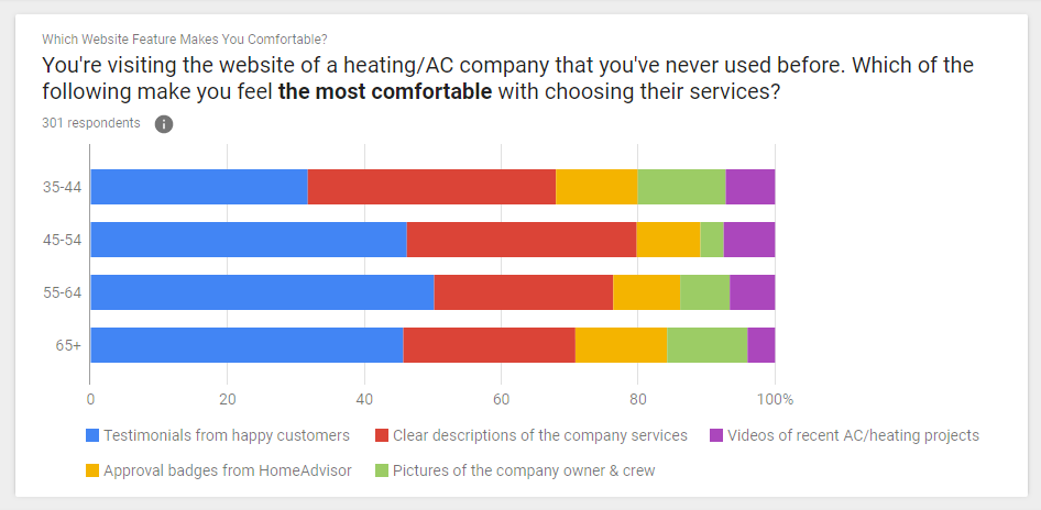 Customer Reviews and Clear Service Descriptions are Touted as Top Website Features for Adoption