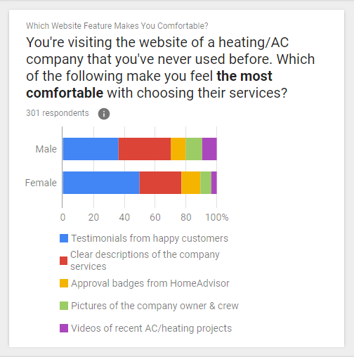 A Gender Statistic Analysis on Customer Reviews and Other Website Features