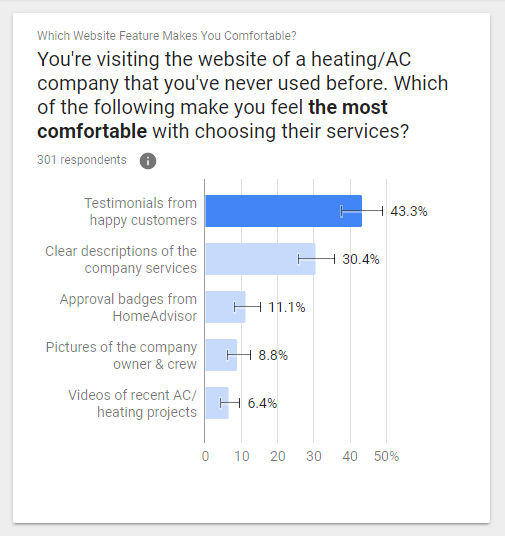 A Graph Showing Preference of Customer Reviews Over Other Website Features