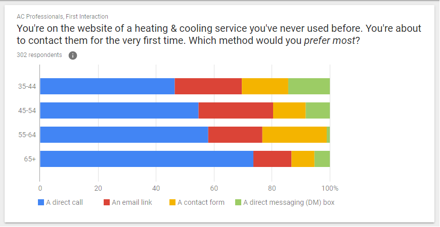 Contact Device Preferences by Age Group