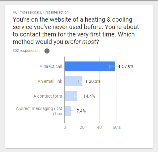 A Chart Showing Preference on How Consumers Contact HVAC Pros for the First Time From Their Website