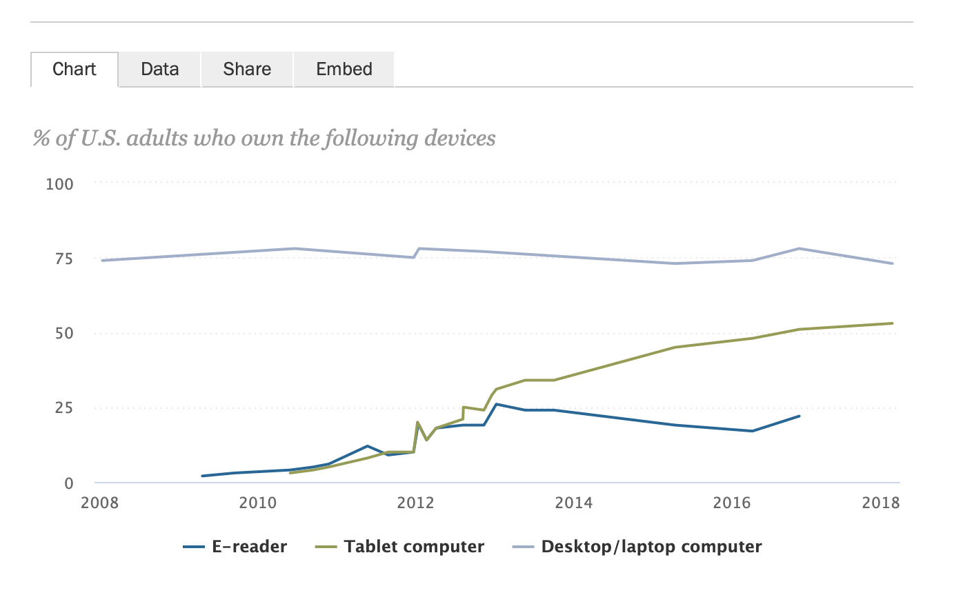 Device Owners Graph Device Owners Graph