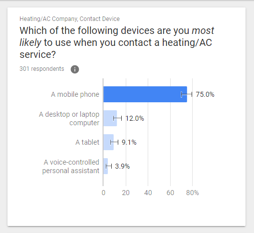 Consumers Stating They'd Use a Mobile Phone to Contact an HVAC Company.