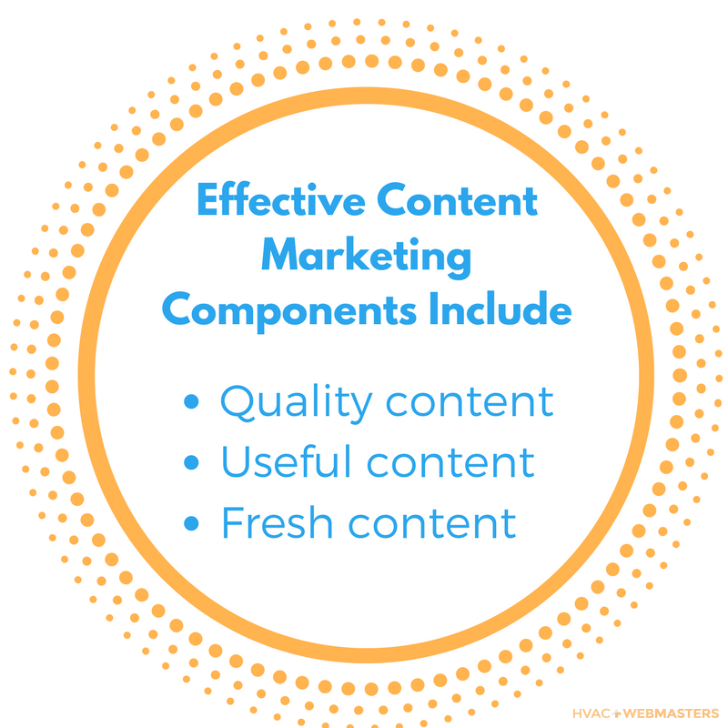 Effective Content Marketing Components Include Quality Content, Useful Content, Fresh Content.