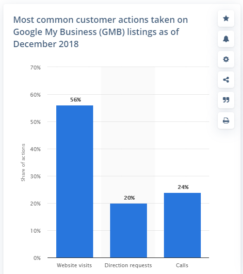 Google My Business for Online Branding