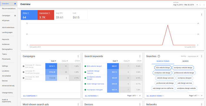 A Google Ads Dashboard