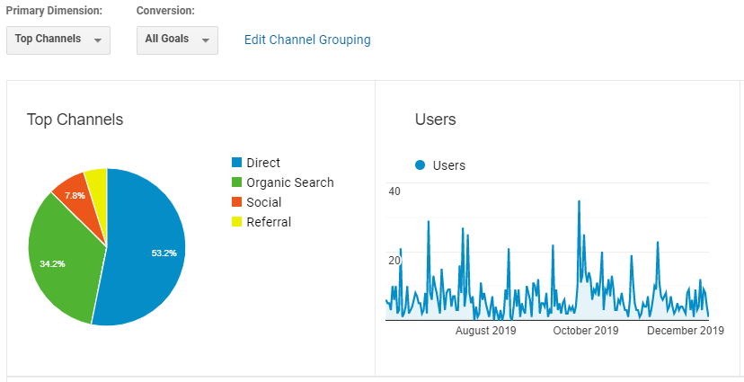 A Google Analytics Report