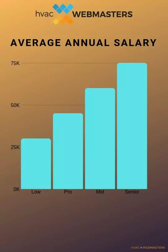 HVAC Salary Graphic