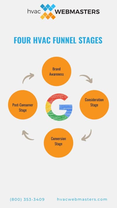 HVAC Funnel Stages Infographic