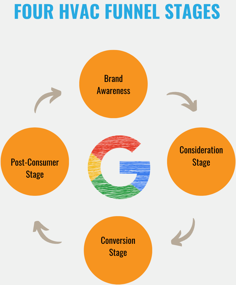 HVAC Funnel Stages Infographic