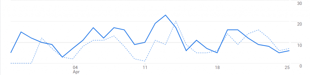 Last 28 Days Graph
