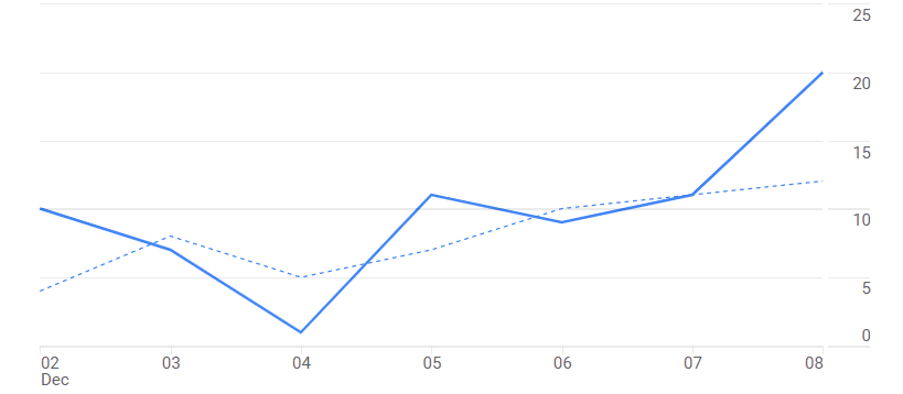 Google Analytics Graph for MCCS Last 7 Days