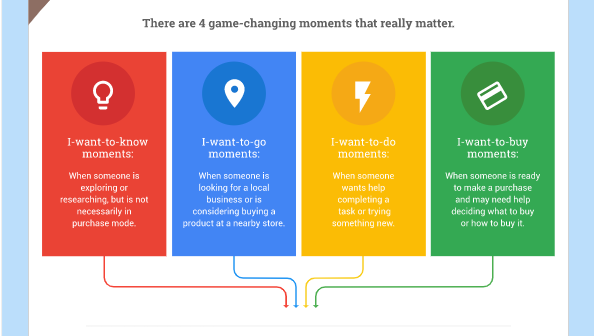 A Chart of Googles Mobile Micro-Moments