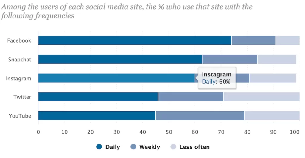 Pew Research Data Chart (Instagram)