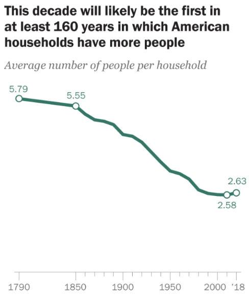 Household Size Forecast From Pew Research