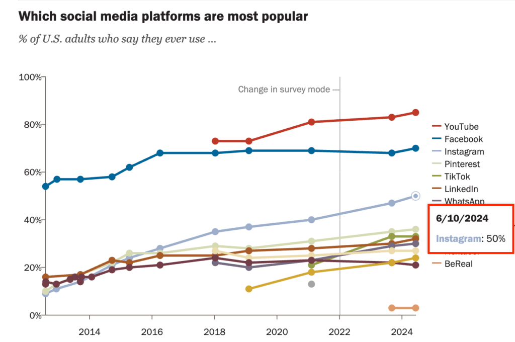 Pew Research Social Media Users Chart Pew Research Social Media Users Chart