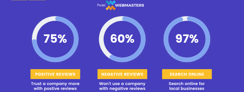 Reputation Management Stats