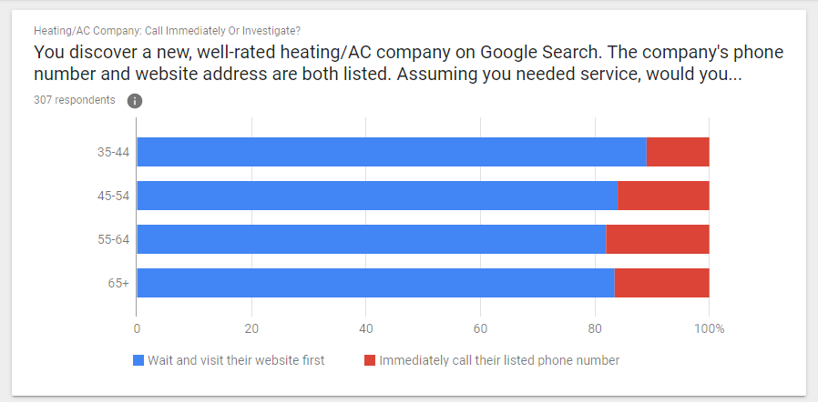 Consumers Stating They Prefer to Visit a Site First