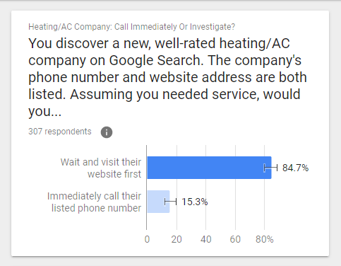 Respondents Say They Will Usually Visit a New Service's Website Before Calling.