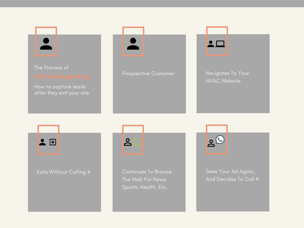 Retargeting Ad Process Chart