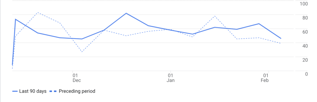 Screenshot of Client's Google Analytics Graph