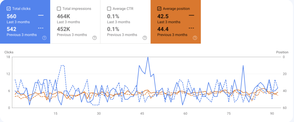 Screenshot of Client's Google Search Console (90-Day Comparison)
