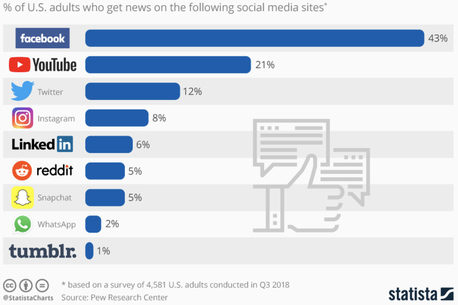 Social Media Platforms Usage Graph Statista