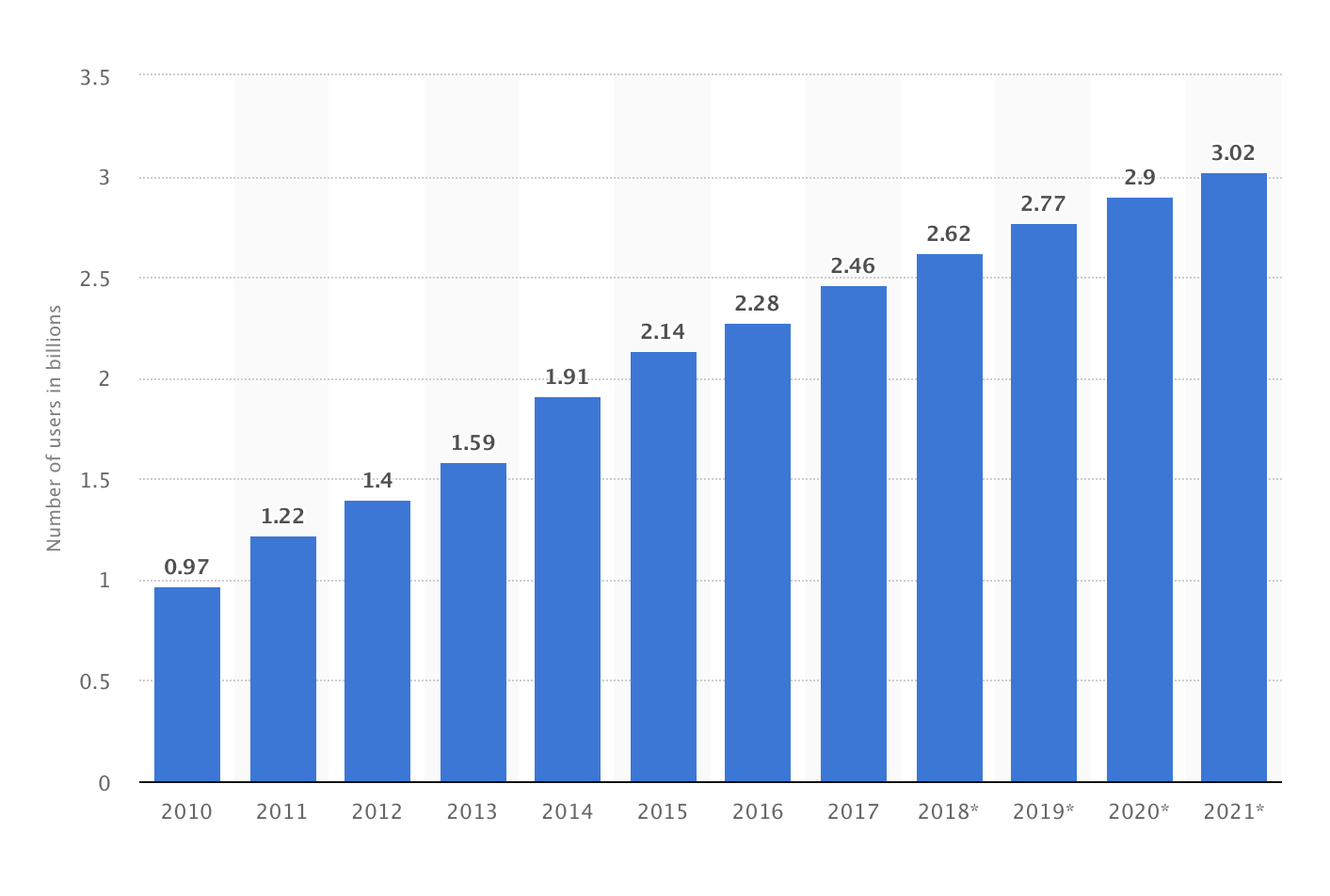 Social Media Users Graph Social Media Users Graph