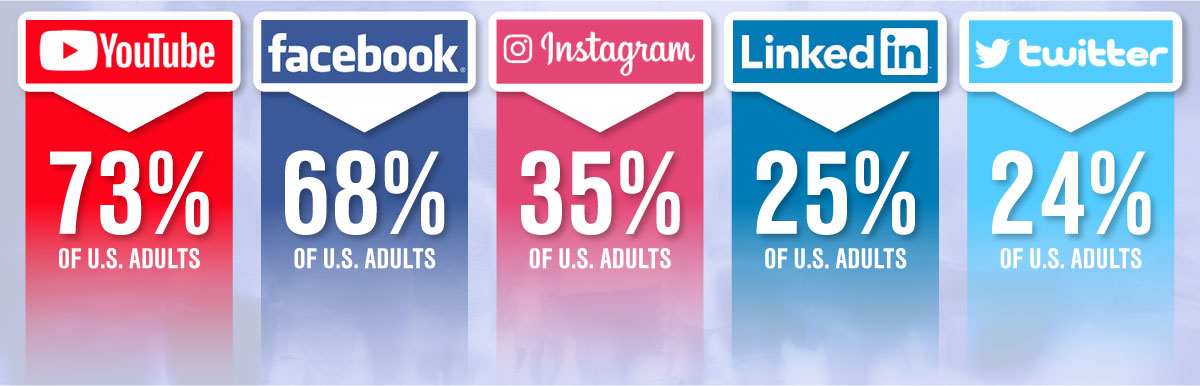 Adult Social Media Users in the U.S.