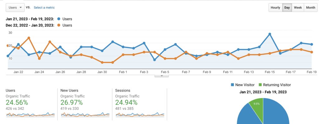 Google Analytics Screenshot for Last 30 Days of This HVAC Client