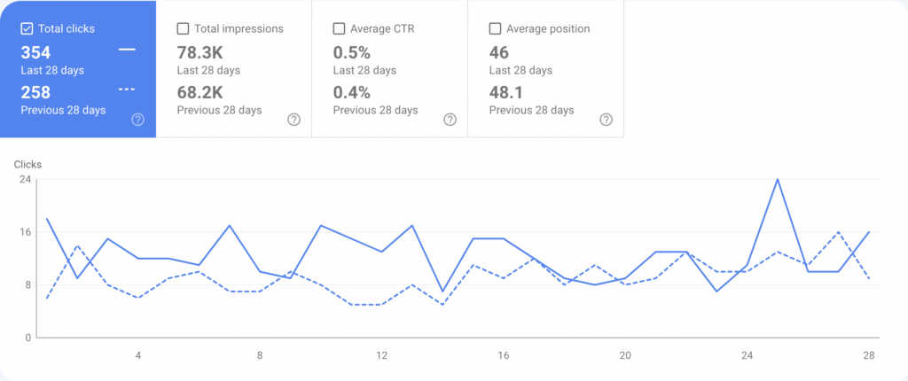 Screenshot of 28-Day Google Search Console Comparison for This HVAC Client