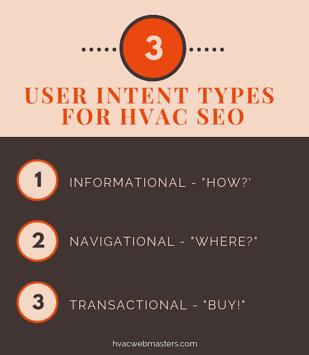 User Intent Types for HVAC SEO Infographic